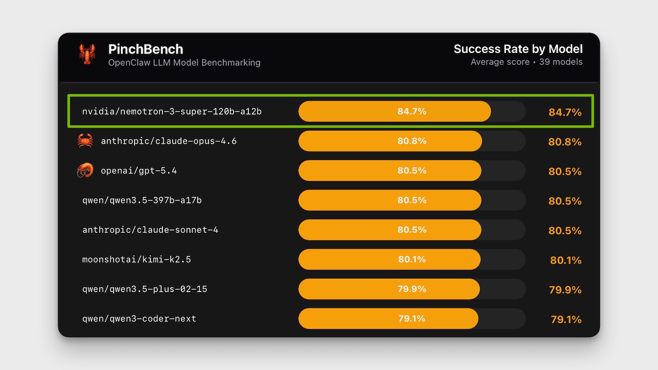 PinchBench success rate chart showing Nemotron-3-Super leading
